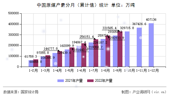 中國原煤產(chǎn)量分月(累計值)統(tǒng)計 中國原煤產(chǎn)量分月(累計值)統(tǒng)計