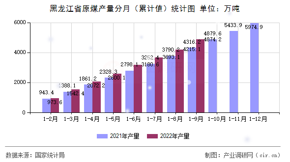 黑龍江省原煤產(chǎn)量分月（累計值）統(tǒng)計圖