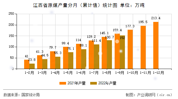 江西省原煤產(chǎn)量分月（累計值）統(tǒng)計圖
