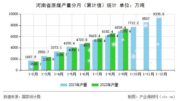 河南省原煤產(chǎn)量分月(累計值)統(tǒng)計 河南省原煤產(chǎn)量分月(累計值)統(tǒng)計
