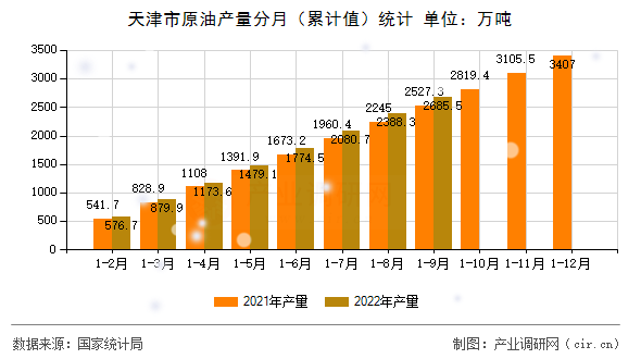 天津市原油產(chǎn)量分月（累計(jì)值）統(tǒng)計(jì)