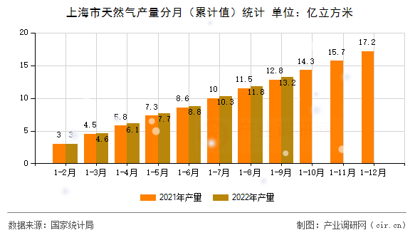 上海市天然氣產(chǎn)量分月(累計(jì)值)統(tǒng)計(jì) 上海市天然氣產(chǎn)量分月(累計(jì)值)統(tǒng)計(jì)