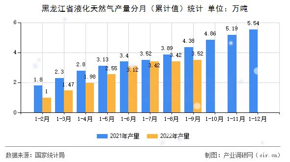 黑龍江省液化天然氣產量分月（累計值）統計