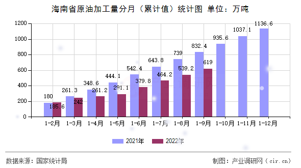 海南省原油加工量分月(累計值)統(tǒng)計圖 海南省原油加工量分月(累計值)統(tǒng)計圖