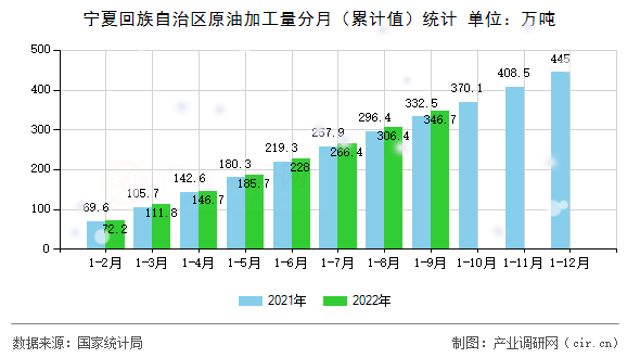 寧夏回族自治區(qū)原油加工量分月（累計(jì)值）統(tǒng)計(jì)