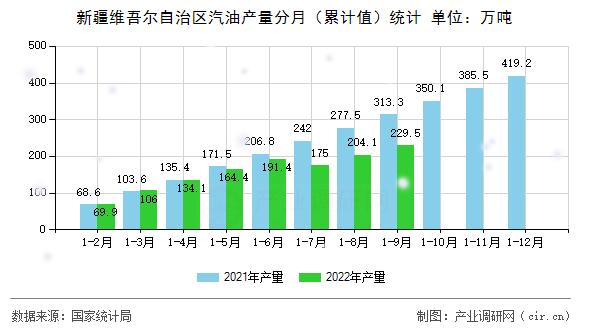 新疆維吾爾自治區(qū)汽油產(chǎn)量分月(累計(jì)值)統(tǒng)計(jì) 新疆維吾爾自治區(qū)汽油產(chǎn)量分月(累計(jì)值)統(tǒng)計(jì)
