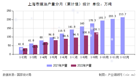 上海市煤油產(chǎn)量分月（累計(jì)值）統(tǒng)計(jì)