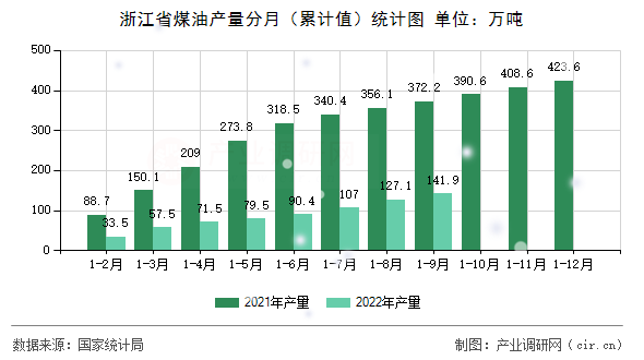 浙江省煤油產(chǎn)量分月（累計值）統(tǒng)計圖