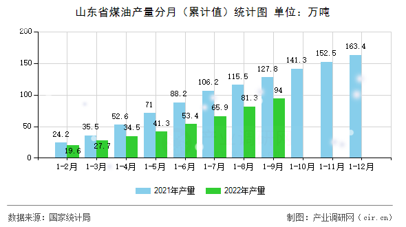 山東省煤油產(chǎn)量分月（累計(jì)值）統(tǒng)計(jì)圖