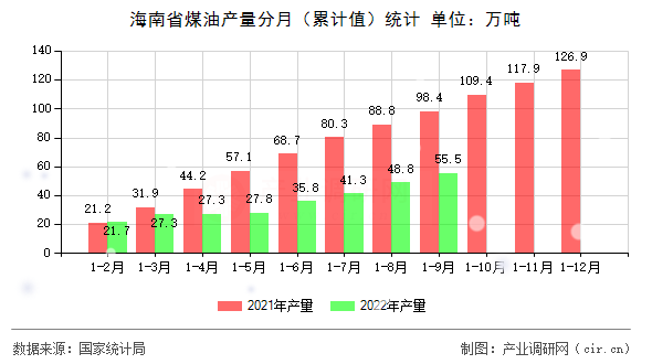 海南省煤油產(chǎn)量分月（累計值）統(tǒng)計
