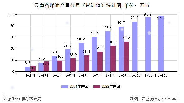 云南省煤油產(chǎn)量分月(累計(jì)值)統(tǒng)計(jì)圖 云南省煤油產(chǎn)量分月(累計(jì)值)統(tǒng)計(jì)圖