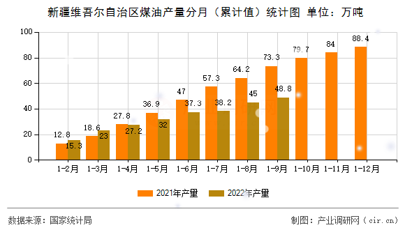 新疆維吾爾自治區(qū)煤油產(chǎn)量分月（累計值）統(tǒng)計圖