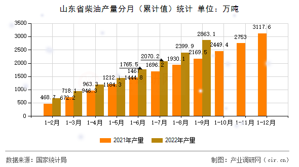 山東省柴油產(chǎn)量分月（累計(jì)值）統(tǒng)計(jì)