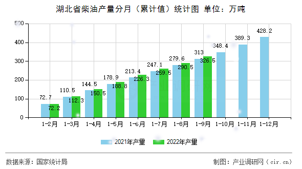 湖北省柴油產(chǎn)量分月（累計值）統(tǒng)計圖