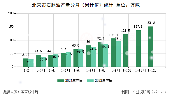 北京市石腦油產(chǎn)量分月（累計值）統(tǒng)計