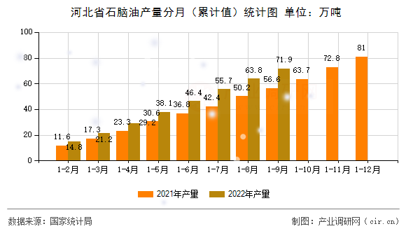 河北省石腦油產(chǎn)量分月（累計(jì)值）統(tǒng)計(jì)圖