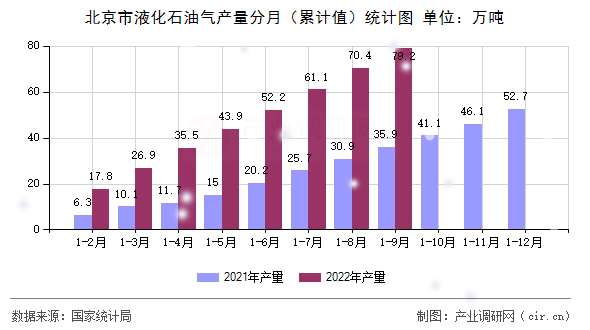 北京市液化石油氣產(chǎn)量分月（累計(jì)值）統(tǒng)計(jì)圖