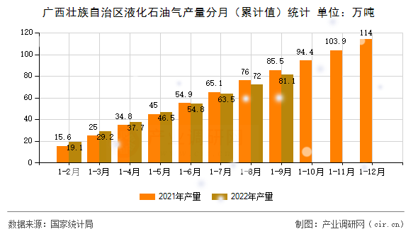 廣西壯族自治區(qū)液化石油氣產量分月(累計值)統(tǒng)計 廣西壯族自治區(qū)液化石油氣產量分月(累計值)統(tǒng)計