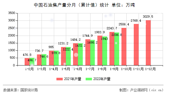 中國石油焦產量分月（累計值）統計