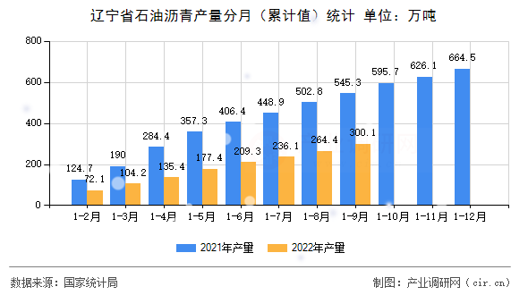 遼寧省石油瀝青產(chǎn)量分月（累計值）統(tǒng)計
