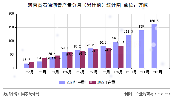 河南省石油瀝青產(chǎn)量分月（累計(jì)值）統(tǒng)計(jì)圖