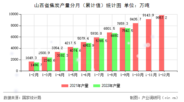 山西省焦炭產(chǎn)量分月（累計(jì)值）統(tǒng)計(jì)圖