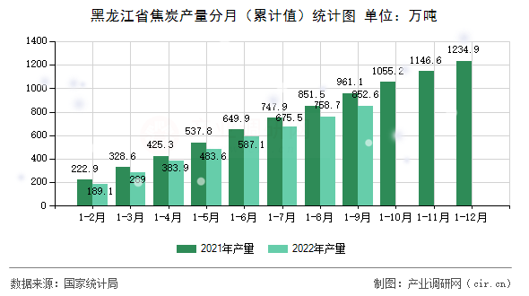 黑龍江省焦炭產量分月（累計值）統(tǒng)計圖