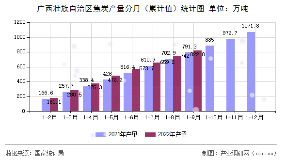 廣西壯族自治區(qū)焦炭產(chǎn)量分月（累計值）統(tǒng)計圖