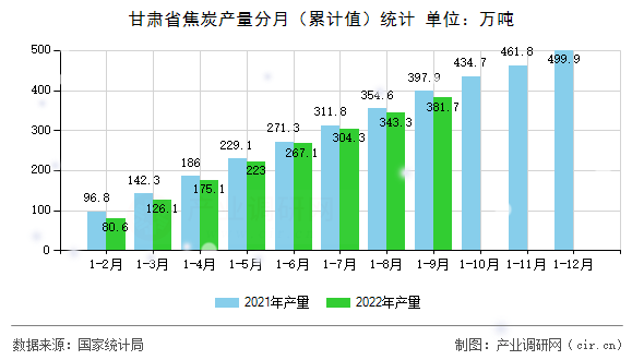 甘肅省焦炭產(chǎn)量分月（累計(jì)值）統(tǒng)計(jì)