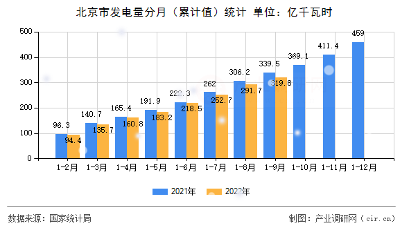 北京市發(fā)電量分月（累計(jì)值）統(tǒng)計(jì)