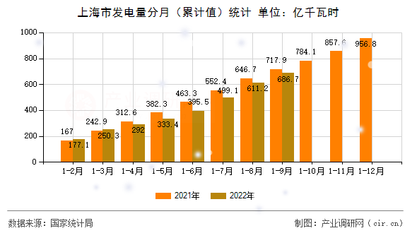 上海市發(fā)電量分月（累計(jì)值）統(tǒng)計(jì)