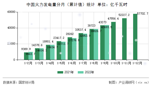 中國(guó)火力發(fā)電量分月(累計(jì)值)統(tǒng)計(jì) 中國(guó)火力發(fā)電量分月(累計(jì)值)統(tǒng)計(jì)
