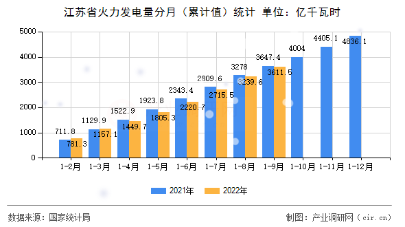 江蘇省火力發(fā)電量分月(累計值)統(tǒng)計 江蘇省火力發(fā)電量分月(累計值)統(tǒng)計