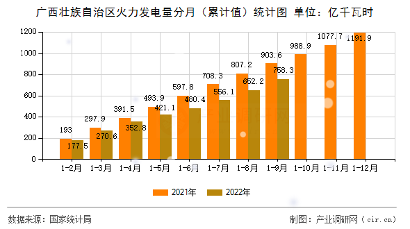 廣西壯族自治區(qū)火力發(fā)電量分月（累計值）統(tǒng)計圖