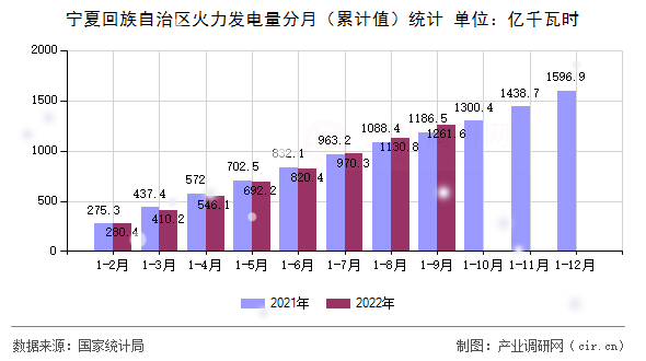 寧夏回族自治區(qū)火力發(fā)電量分月（累計(jì)值）統(tǒng)計(jì)