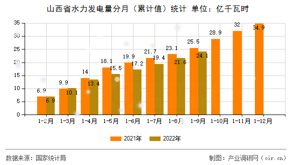 山西省水力發(fā)電量分月（累計(jì)值）統(tǒng)計(jì)
