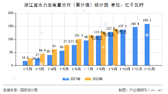 浙江省水力發(fā)電量分月（累計(jì)值）統(tǒng)計(jì)圖