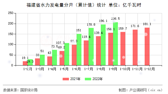 福建省水力發(fā)電量分月（累計值）統(tǒng)計