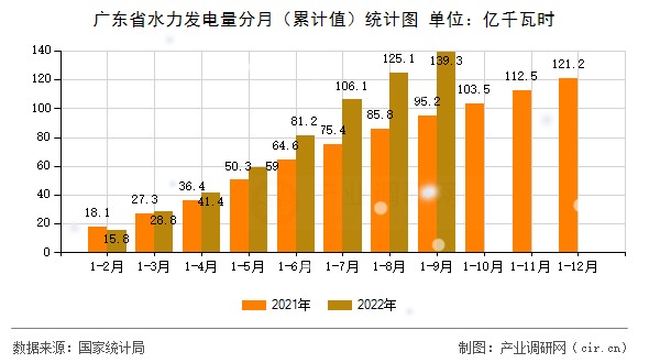 廣東省水力發(fā)電量分月(累計值)統(tǒng)計圖 廣東省水力發(fā)電量分月(累計值)統(tǒng)計圖