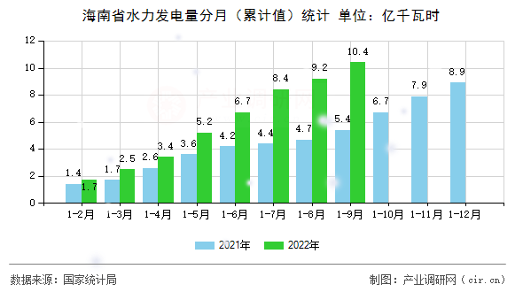 海南省水力發(fā)電量分月（累計值）統(tǒng)計