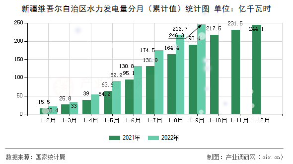 新疆維吾爾自治區(qū)水力發(fā)電量分月（累計(jì)值）統(tǒng)計(jì)圖