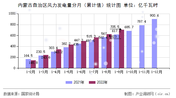 內(nèi)蒙古自治區(qū)風(fēng)力發(fā)電量分月（累計(jì)值）統(tǒng)計(jì)圖