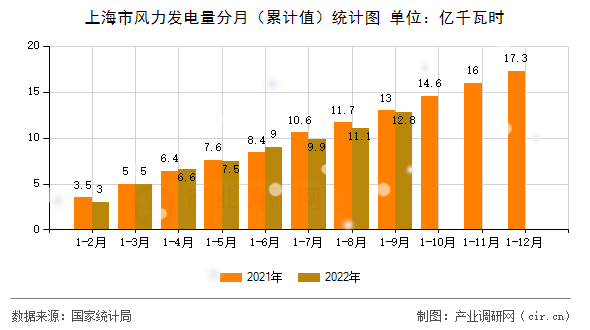 上海市風(fēng)力發(fā)電量分月(累計(jì)值)統(tǒng)計(jì)圖 上海市風(fēng)力發(fā)電量分月(累計(jì)值)統(tǒng)計(jì)圖