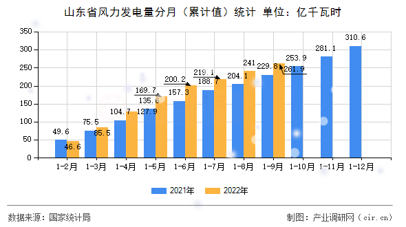 山東省風力發(fā)電量分月（累計值）統(tǒng)計