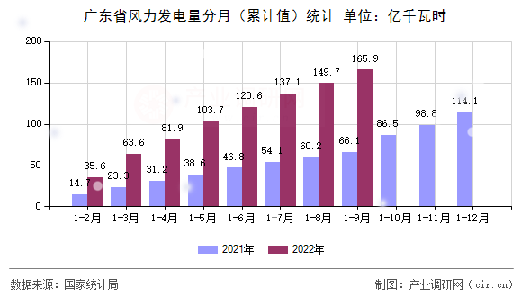廣東省風(fēng)力發(fā)電量分月（累計(jì)值）統(tǒng)計(jì)