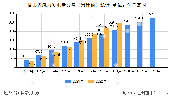 甘肅省風(fēng)力發(fā)電量分月(累計(jì)值)統(tǒng)計(jì) 甘肅省風(fēng)力發(fā)電量分月(累計(jì)值)統(tǒng)計(jì)