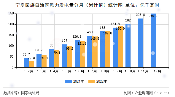 寧夏回族自治區(qū)風力發(fā)電量分月(累計值)統計圖 寧夏回族自治區(qū)風力發(fā)電量分月(累計值)統計圖