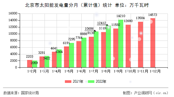 北京市太陽能發(fā)電量分月(累計(jì)值)統(tǒng)計(jì) 北京市太陽能發(fā)電量分月(累計(jì)值)統(tǒng)計(jì)
