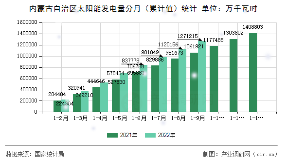內(nèi)蒙古自治區(qū)太陽能發(fā)電量分月(累計(jì)值)統(tǒng)計(jì) 內(nèi)蒙古自治區(qū)太陽能發(fā)電量分月(累計(jì)值)統(tǒng)計(jì)