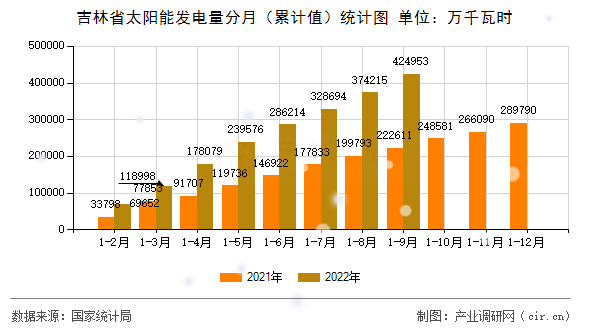 吉林省太陽能發(fā)電量分月(累計值)統(tǒng)計圖 吉林省太陽能發(fā)電量分月(累計值)統(tǒng)計圖